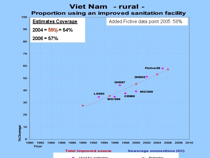 Estimates Coverage 2004 = 50% = 54% 2006 = 57% Added Fictive data point Estimates Coverage 2004 = 50% = 54% 2006 = 57% Added Fictive data point