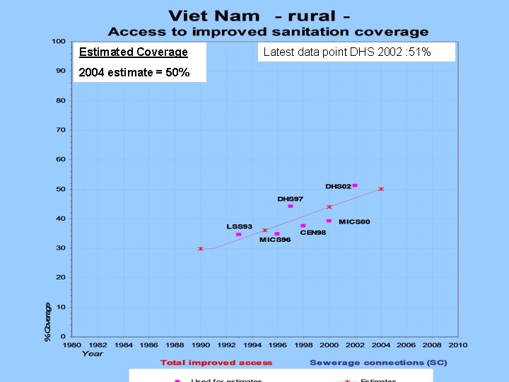 Estimated Coverage 2004 estimate = 50% Latest data point DHS 2002 : 51% Estimated Coverage 2004 estimate = 50% Latest data point DHS 2002 : 51%