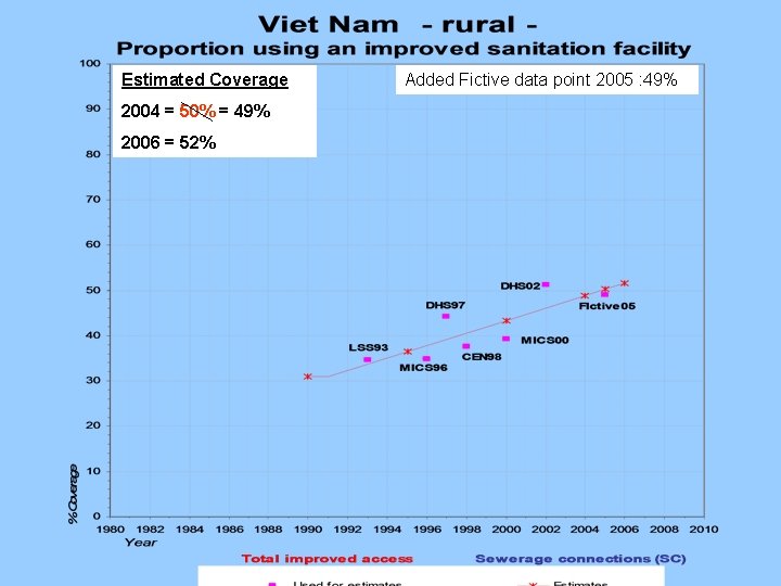 2004 = 50%Coverage Estimated = 54% 2006 = 57% 2004 50% = 49% 2006 2004 = 50%Coverage Estimated = 54% 2006 = 57% 2004 50% = 49% 2006