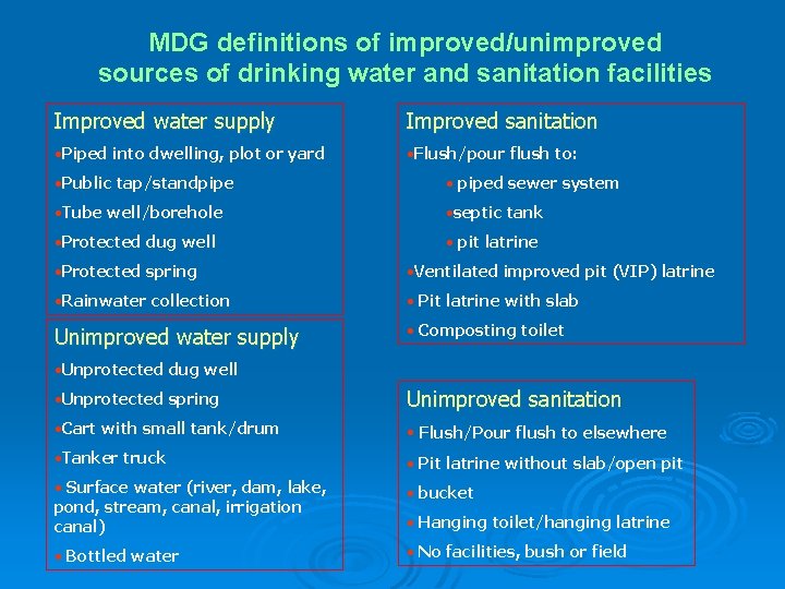 MDG definitions of improved/unimproved sources of drinking water and sanitation facilities Improved water supply MDG definitions of improved/unimproved sources of drinking water and sanitation facilities Improved water supply