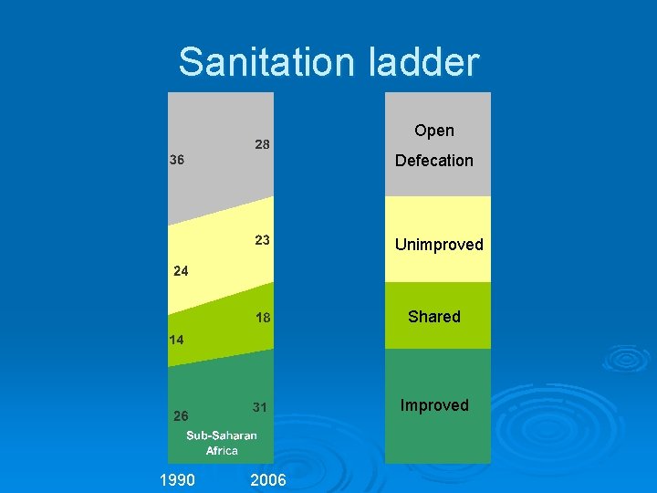 Sanitation ladder Open Defecation Unimproved Shared Improved 1990 2006 Sanitation ladder Open Defecation Unimproved Shared Improved 1990 2006