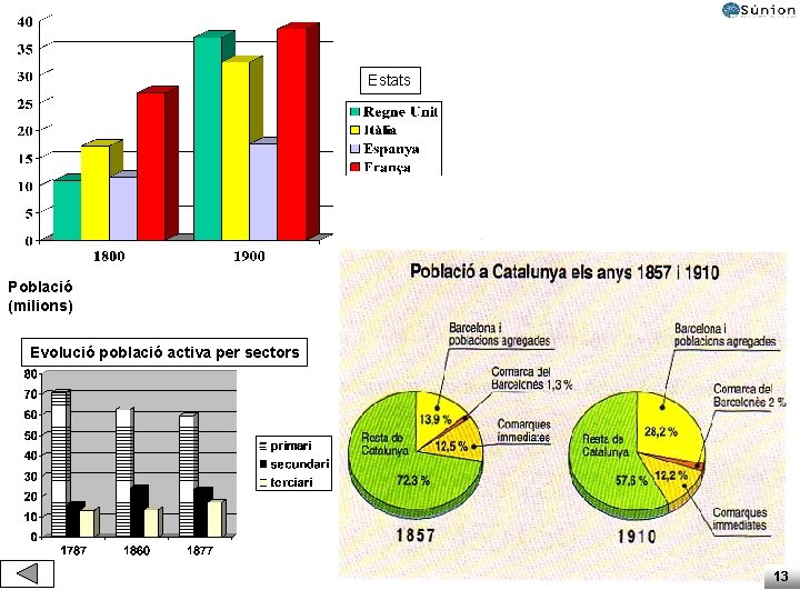 Estats Població (milions) Evolució població activa per sectors 13 