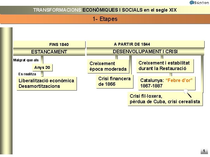 TRANSFORMACIONS ECONÒMIQUES I SOCIALS en el segle XIX ECONOMIA i SOCIETAT FINS 1840 ESTANCAMENT