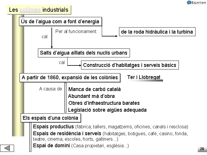 Les colònies industrials Ús de l’aigua com a font d’energia Per al funcionament cal