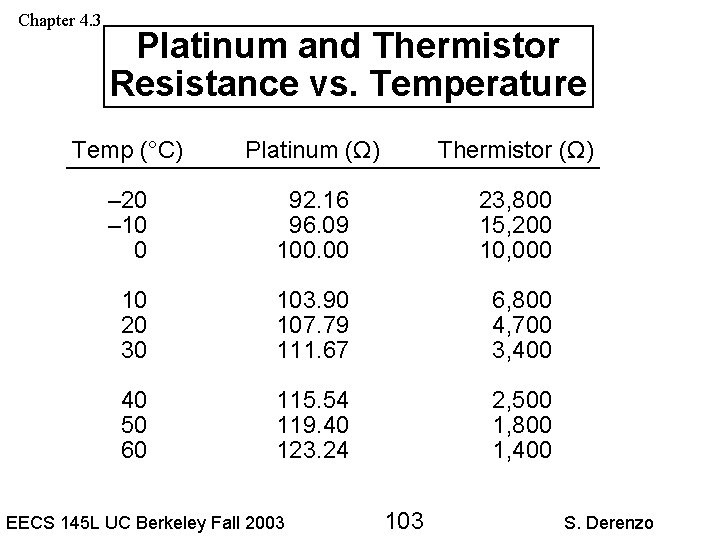 Chapter 4. 3 Platinum and Thermistor Resistance vs. Temperature Temp (°C) Platinum (Ω) Thermistor
