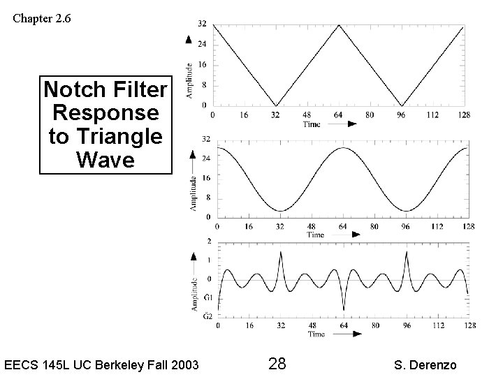 Chapter 2. 6 Notch Filter Response to Triangle Wave EECS 145 L UC Berkeley