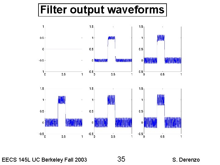 Filter output waveforms EECS 145 L UC Berkeley Fall 2003 35 S. Derenzo 