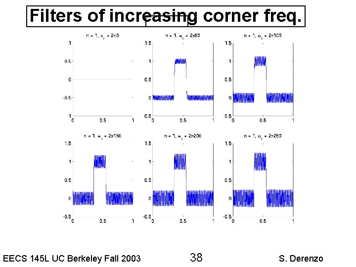 Filters of increasing corner freq. EECS 145 L UC Berkeley Fall 2003 38 S.