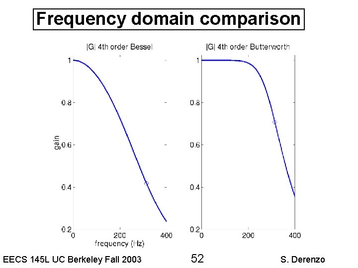 Frequency domain comparison EECS 145 L UC Berkeley Fall 2003 52 S. Derenzo 