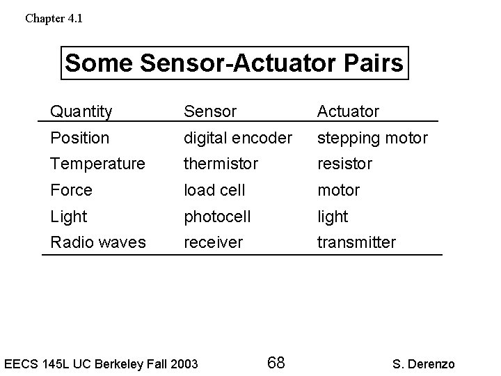 Chapter 4. 1 Some Sensor-Actuator Pairs Quantity Sensor Actuator Position digital encoder stepping motor