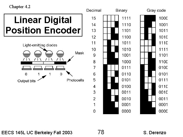 Chapter 4. 2 Linear Digital Position Encoder EECS 145 L UC Berkeley Fall 2003