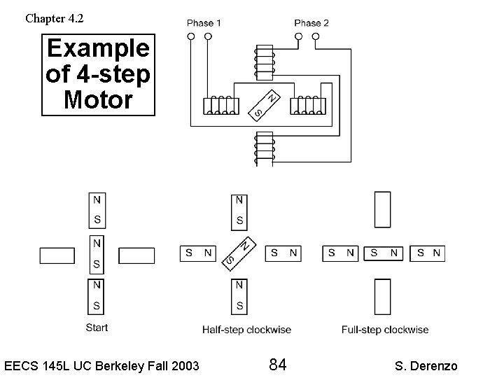 Chapter 4. 2 Example of 4 -step Motor EECS 145 L UC Berkeley Fall