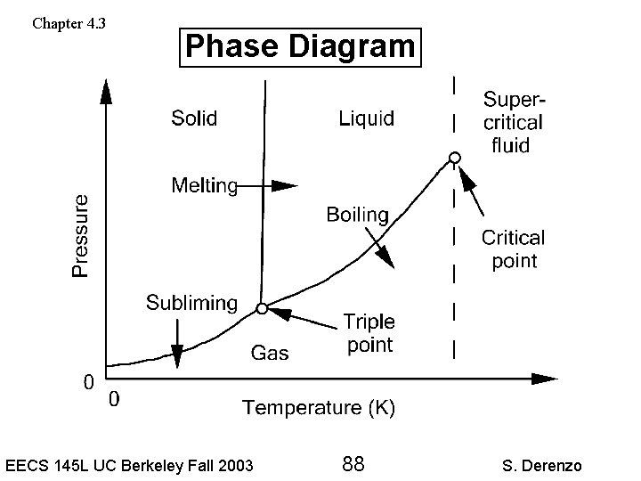 Chapter 4. 3 Phase Diagram EECS 145 L UC Berkeley Fall 2003 88 S.