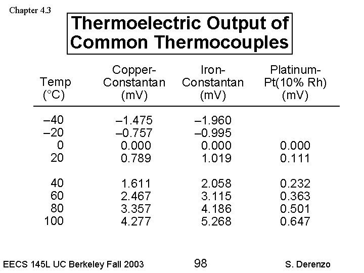 Chapter 4. 3 Thermoelectric Output of Common Thermocouples Temp (°C) Copper. Constantan (m. V)