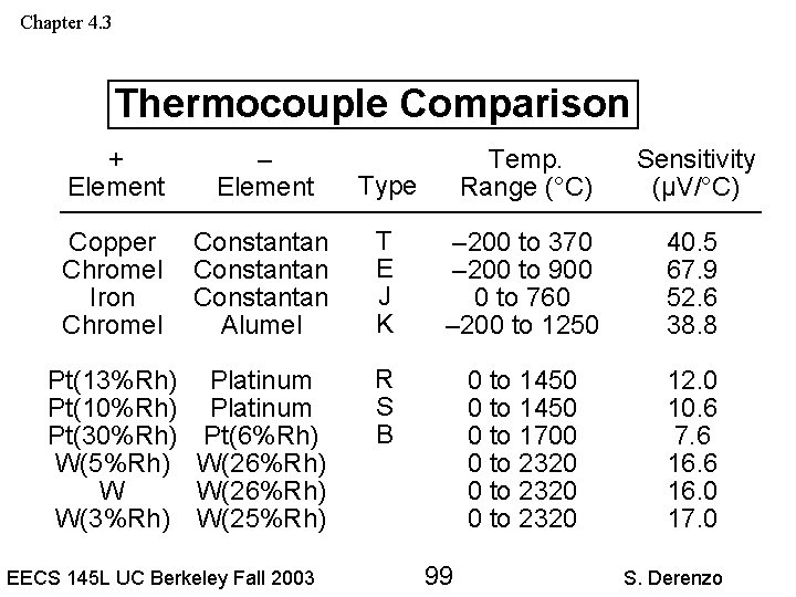 Chapter 4. 3 Thermocouple Comparison + Element – Element Type Temp. Range (°C) Sensitivity