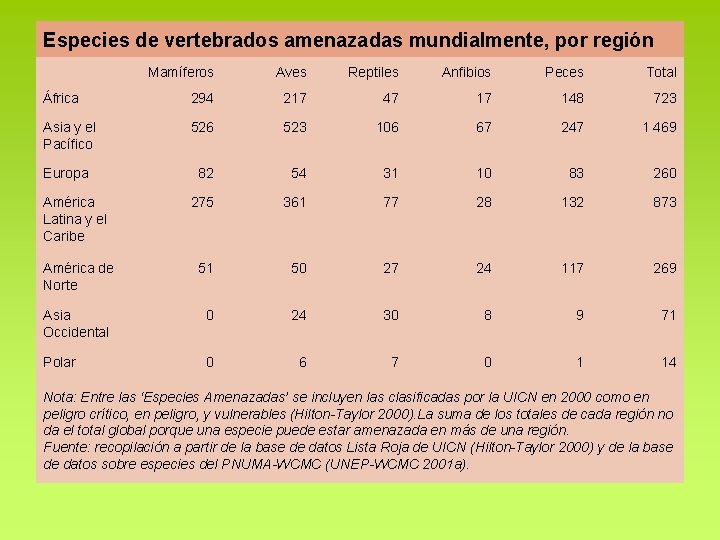 Especies de vertebrados amenazadas mundialmente, por región Mamíferos Aves Reptiles Anfibios Peces Total África Especies de vertebrados amenazadas mundialmente, por región Mamíferos Aves Reptiles Anfibios Peces Total África