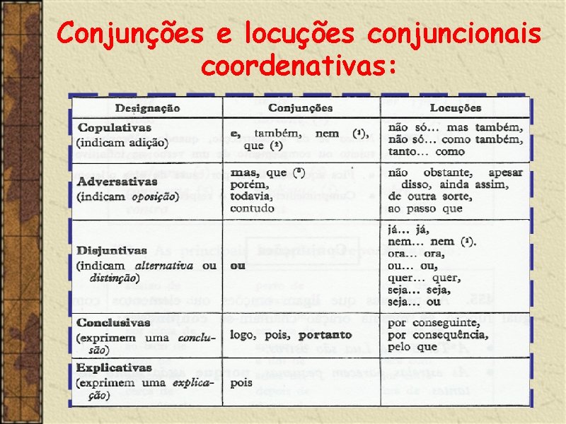 Conjunções e locuções conjuncionais coordenativas: 