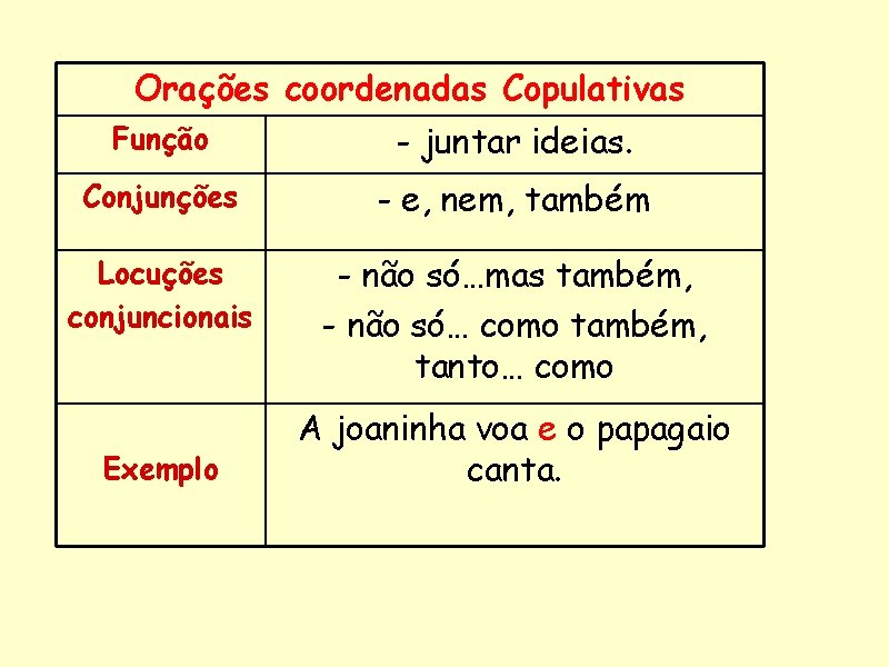 Orações coordenadas Copulativas Função - juntar ideias. Conjunções - e, nem, também Locuções conjuncionais