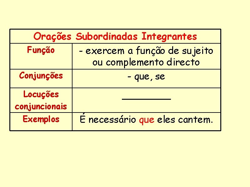 Orações Subordinadas Integrantes Função - exercem a função de sujeito ou complemento directo Conjunções