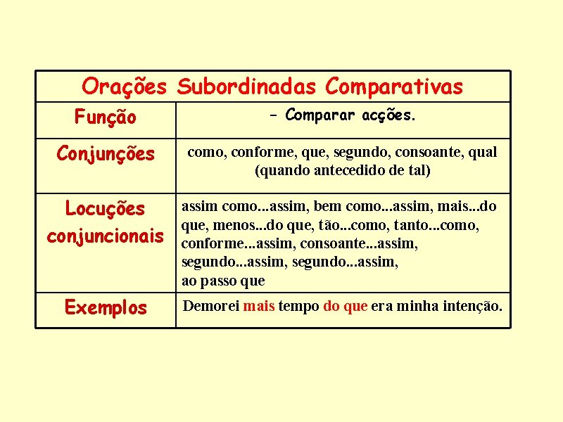 Orações Subordinadas Comparativas Função - Comparar acções. Conjunções como, conforme, que, segundo, consoante, qual