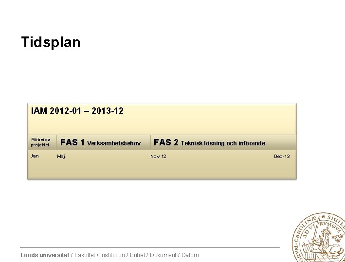 Tidsplan IAM 2012 -01 – 2013 -12 Förberda projektet Jan FAS 1 Verksamhetsbehov Maj