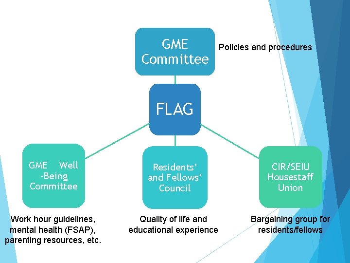 GME Committee Policies and procedures FLAG GME Well -Being Committee Residents’ and Fellows’ Council GME Committee Policies and procedures FLAG GME Well -Being Committee Residents’ and Fellows’ Council