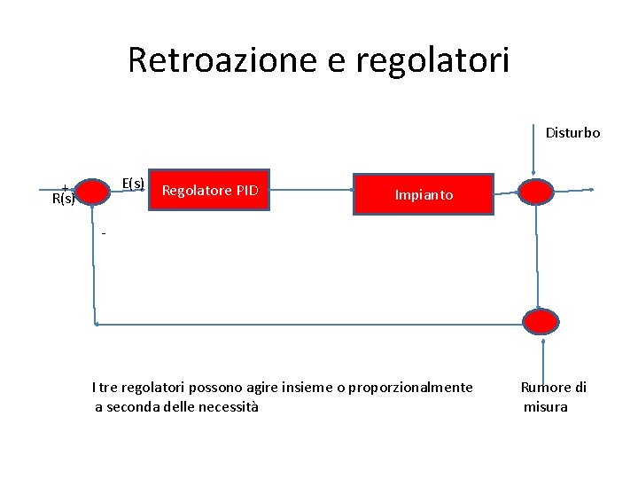 Retroazione e regolatori Disturbo E(s) + R(s) Regolatore PID Impianto - I tre regolatori