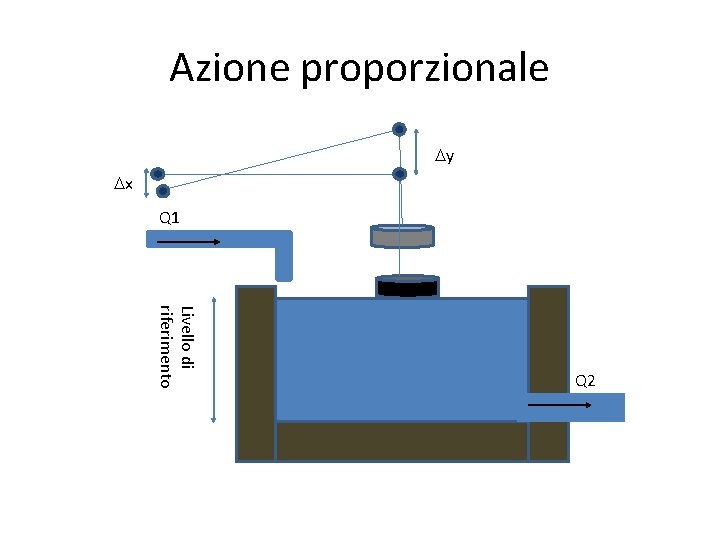 Azione proporzionale y x Q 1 Livello di riferimento Q 2 