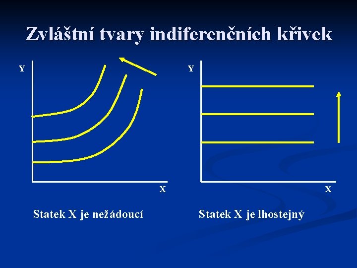 Zvláštní tvary indiferenčních křivek Y Y X Statek X je nežádoucí X Statek X