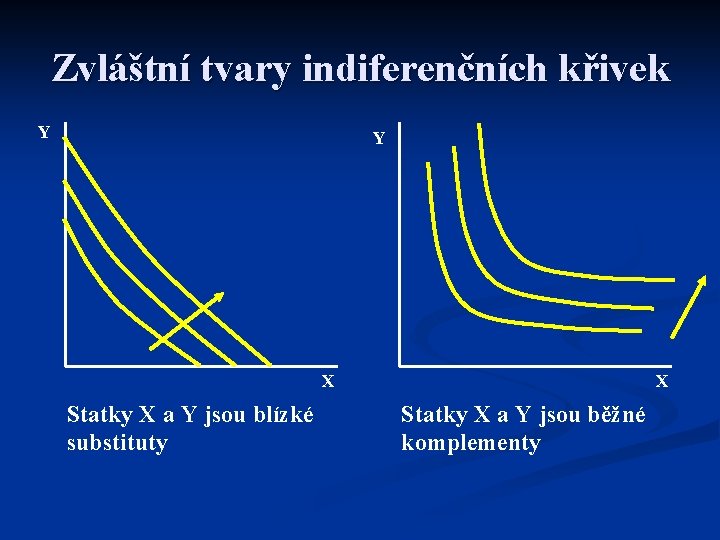 Zvláštní tvary indiferenčních křivek Y Y X Statky X a Y jsou blízké substituty