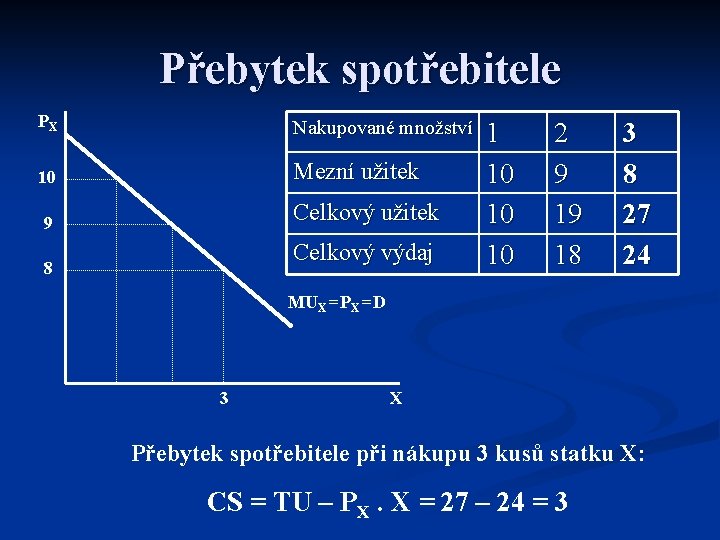 Přebytek spotřebitele PX Nakupované množství 10 Mezní užitek Celkový užitek 9 Celkový výdaj 8