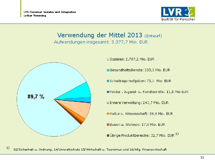 LVR-Dezernat Soziales und Integration Lothar Flemming Verwendung der Mittel 2013 (Entwurf) Aufwendungen insgesamt: 3. LVR-Dezernat Soziales und Integration Lothar Flemming Verwendung der Mittel 2013 (Entwurf) Aufwendungen insgesamt: 3.