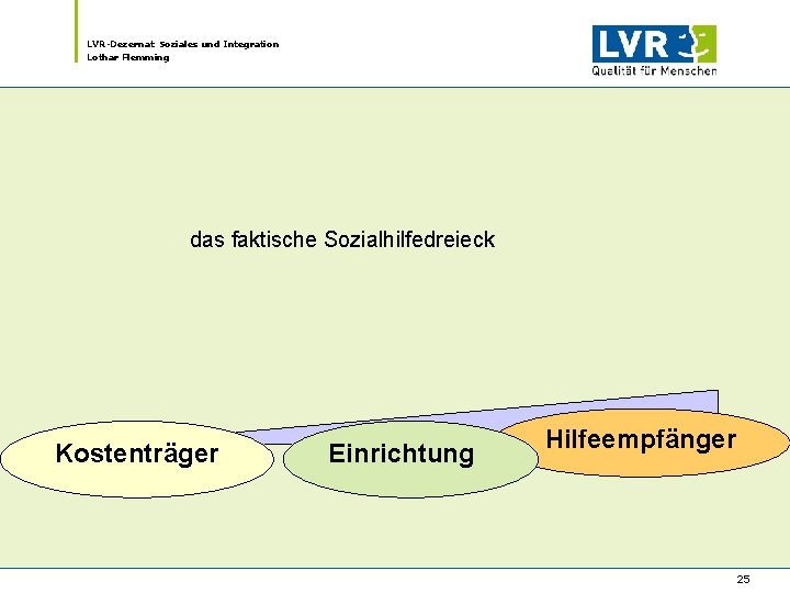LVR-Dezernat Soziales und Integration Lothar Flemming das faktische Sozialhilfedreieck Kostenträger Einrichtung Hilfeempfänger 25 LVR-Dezernat Soziales und Integration Lothar Flemming das faktische Sozialhilfedreieck Kostenträger Einrichtung Hilfeempfänger 25