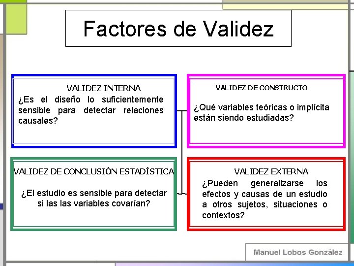 Factores de Validez VALIDEZ INTERNA ¿Es el diseño lo suficientemente sensible para detectar relaciones Factores de Validez VALIDEZ INTERNA ¿Es el diseño lo suficientemente sensible para detectar relaciones