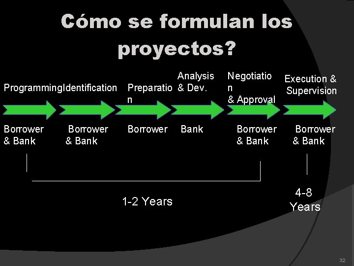 Cómo se formulan los proyectos? Analysis Programming. Identification Preparatio & Dev. n Borrower &
