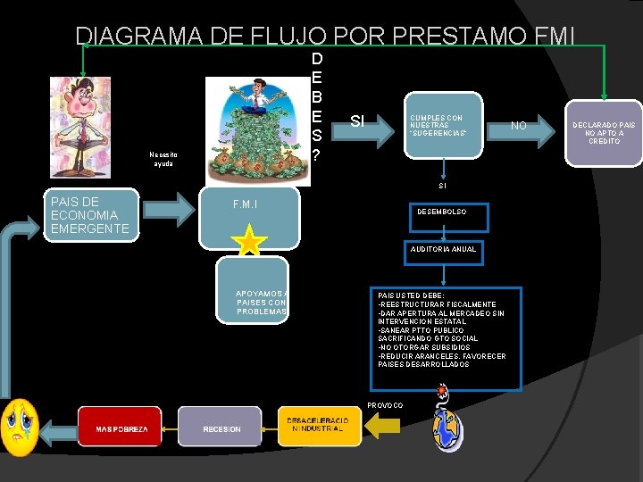 DIAGRAMA DE FLUJO POR PRESTAMO FMI D E B E S ? Necesito ayuda