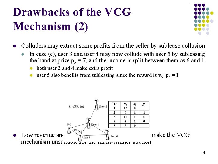 Drawbacks of the VCG Mechanism (2) l Colluders may extract some profits from the