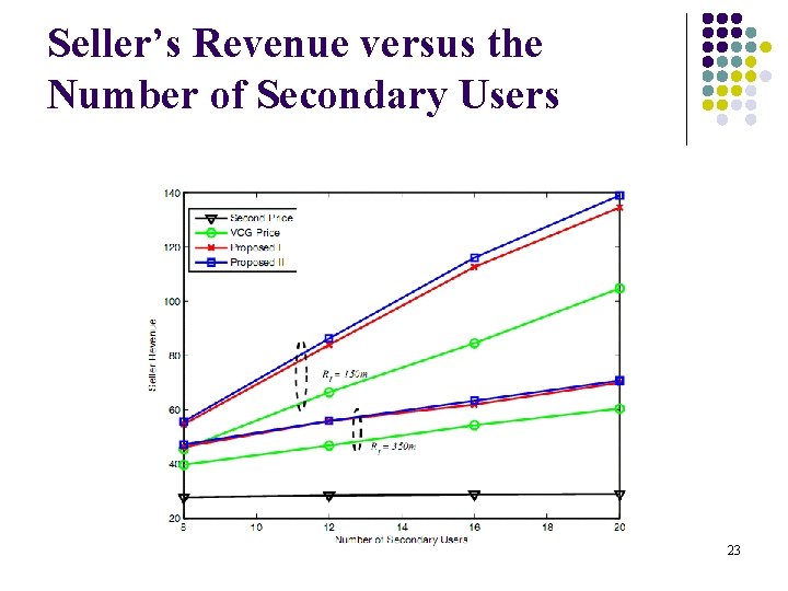 Seller’s Revenue versus the Number of Secondary Users 23 