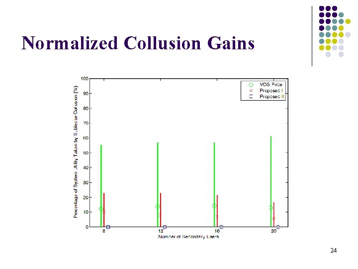 Normalized Collusion Gains 24 