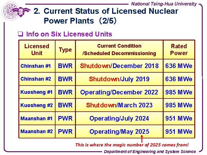 National Tsing-Hua University 2. Current Status of Licensed Nuclear Power Plants（2/5） q Info on