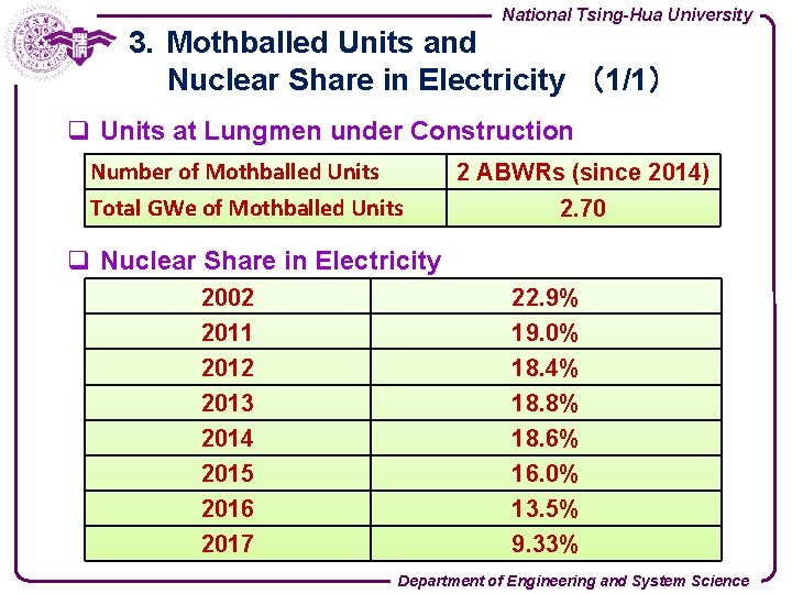 National Tsing-Hua University 3. Mothballed Units and Nuclear Share in Electricity （1/1） q Units