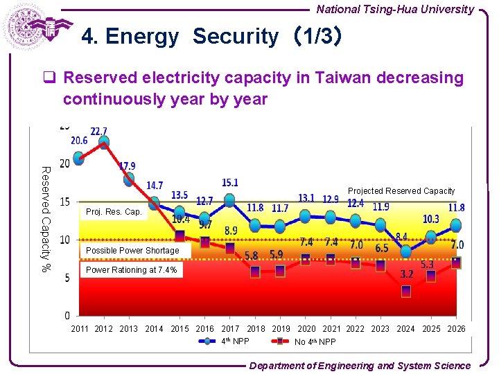 National Tsing-Hua University 4. Energy Security（1/3） q Reserved electricity capacity in Taiwan decreasing continuously