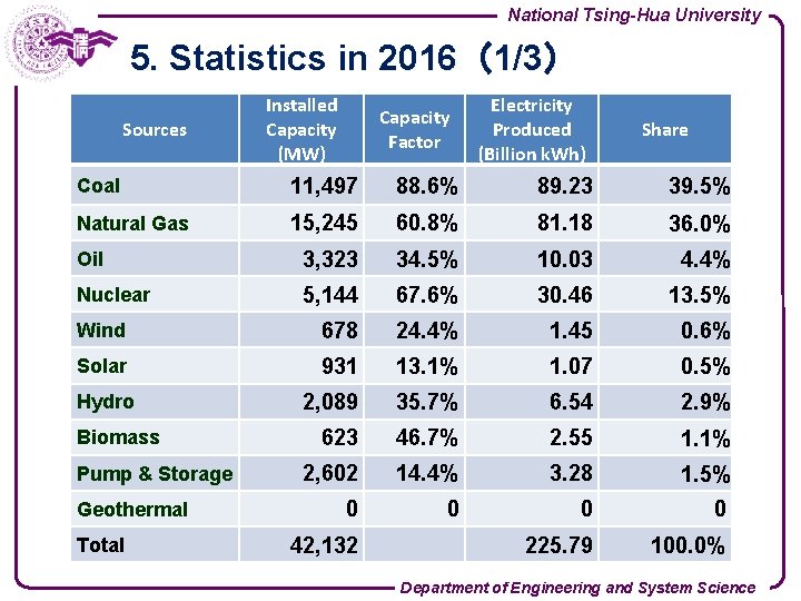 National Tsing-Hua University 5. Statistics in 2016（1/3） Sources Installed Capacity (MW) Electricity Produced (Billion