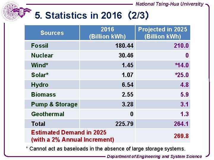 National Tsing-Hua University 5. Statistics in 2016（2/3） Sources Fossil Nuclear 2016 (Billion k. Wh)