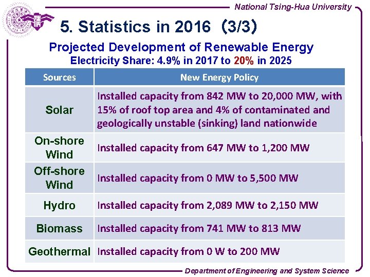 National Tsing-Hua University 5. Statistics in 2016（3/3） Projected Development of Renewable Energy Electricity Share: