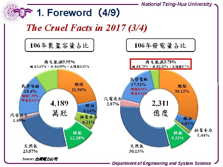National Tsing-Hua University 1. Foreword（4/9） The Cruel Facts in 2017 (3/4) Source: 台灣電力公司 Department