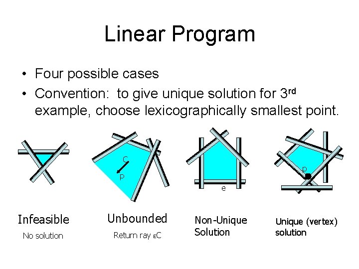 Linear Program • Four possible cases • Convention: to give unique solution for 3