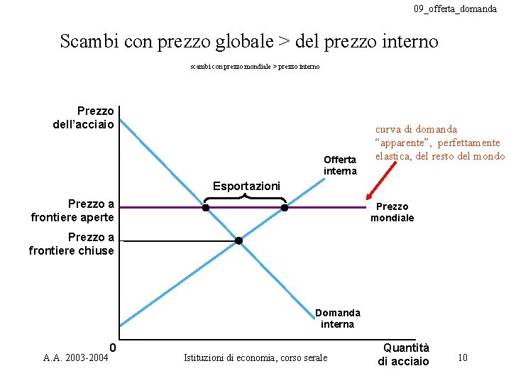 09_offerta_domanda Scambi con prezzo globale > del prezzo interno scambi con prezzo mondiale >