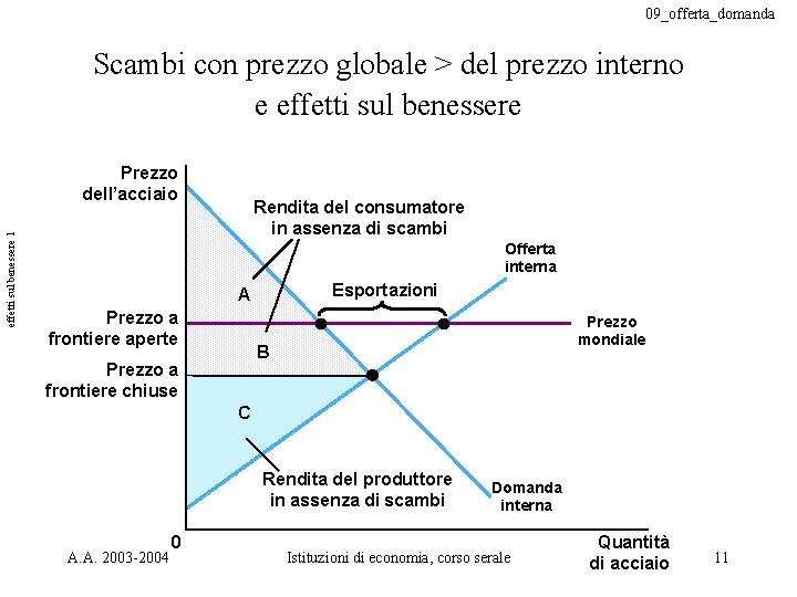 09_offerta_domanda Scambi con prezzo globale > del prezzo interno e effetti sul benessere 1