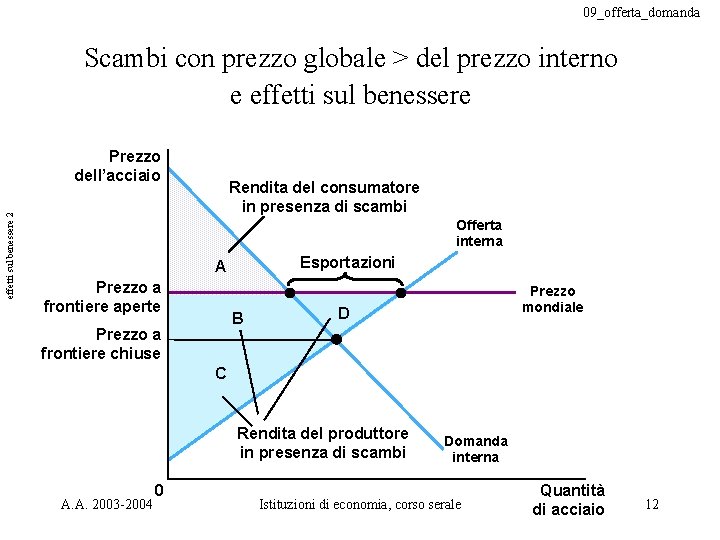 09_offerta_domanda Scambi con prezzo globale > del prezzo interno e effetti sul benessere 2